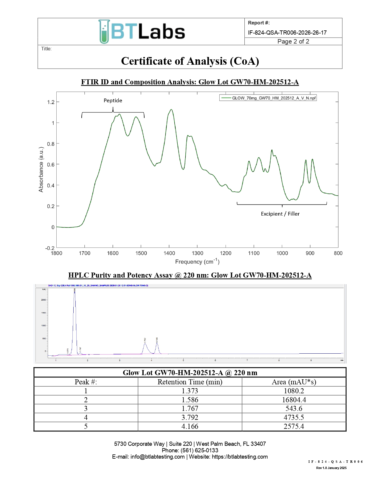 BT Labs Certificate of Analysis
