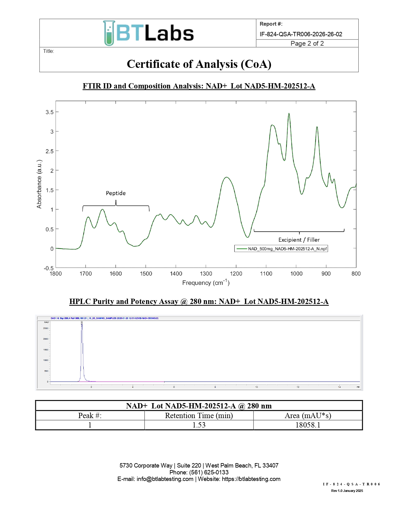 Peptide composition and purity graphs