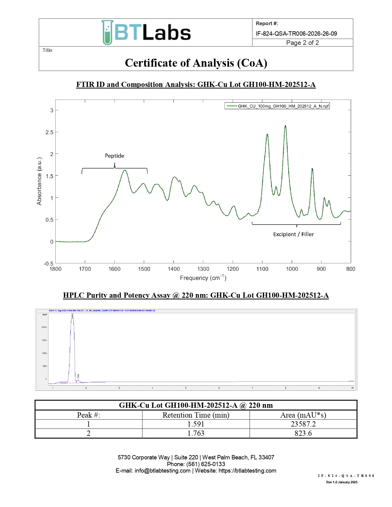 GHK-Cu laboratory test result graphs